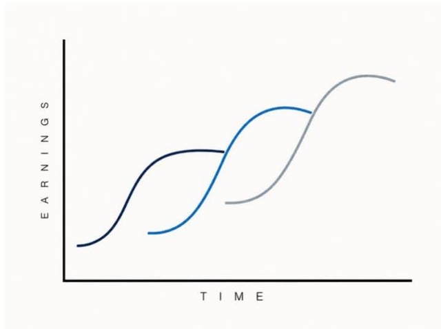 A graph showing three S-curves representing earnings over time. The vertical axis is labeled 'EARNINGS' and the horizontal axis is labeled 'TIME'. The first curve (dark blue) starts at the origin and rises to a plateau. The second curve (light blue) starts at the same point as the first but rises more steeply, crossing it and reaching a higher plateau. The third curve (<span>grey</span>) starts at the same point as the first but rises more slowly, crossing it and reaching a lower plateau. This illustrates different growth trajectories over time.