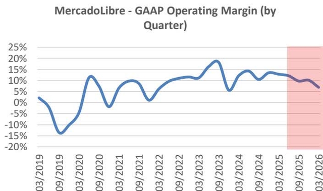 Line chart titled 'MercadoLibre - GAAP Operating Margin (by Quarter)' showing the operating margin from March 2019 to March 2026. The y-axis ranges from -20% to 25% in 5% increments. The x-axis shows quarterly dates. The line starts at approximately 2% in March 2019, drops to a low of -15% in September 2019, then rises to a peak of about 18% in March 2023. It then fluctuates between 10% and 15% until March 2025, where it drops to about 8% in March 2026. A red shaded vertical band covers the period from March 2025 to March 2026, indicating the time when the shipping threshold was reduced.