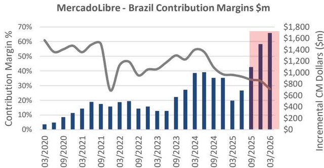 MercadoLibre - Brazil Contribution Margins $m chart showing Contribution Margin % (left axis, 0% to 70%) and Incremental CM Dollars ($m) (right axis, $0 to $1,800) from 03/2020 to 03/2026. The chart shows a line for Contribution Margin % and bars for Incremental CM Dollars. A red shaded area from 09/2025 to 03/2026 indicates the period when the shipping threshold was reduced.