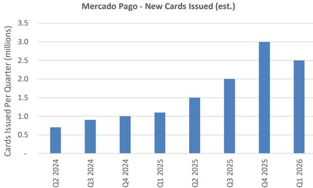 Bar chart showing estimated new cards issued per quarter for Mercado Pago from Q2 2024 to Q1 2026. The y-axis is 'Cards Issued Per Quarter (millions)' ranging from 0 to 3.5. The x-axis shows quarters from Q2 2024 to Q1 2026. The bars show a steady increase from approximately 0.7 million in Q2 2024 to a peak of 3.0 million in Q4 2025, followed by a slight decrease to 2.5 million in Q1 2026.