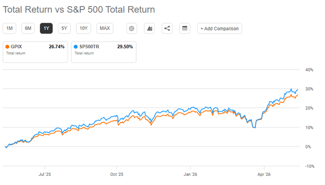 GPIX - S&P 500: total return