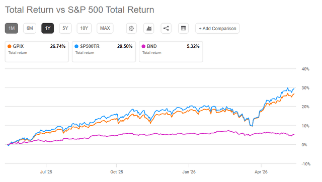 GPIX - S&P 500 - BND: total return
