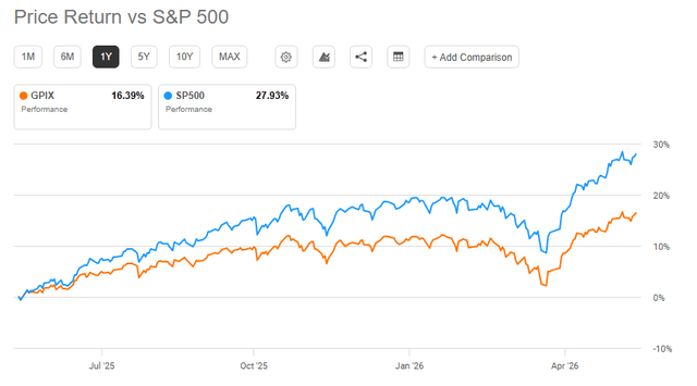 GPIX - S&P 500: price return