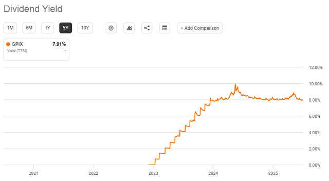 GPIX: dividend yield