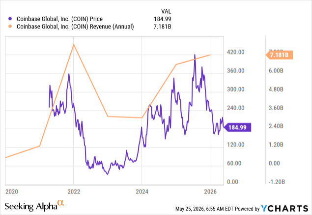 Coinbase Global: A Hold On Strength, Not A Buy On Hope (NASDAQ:COIN ...