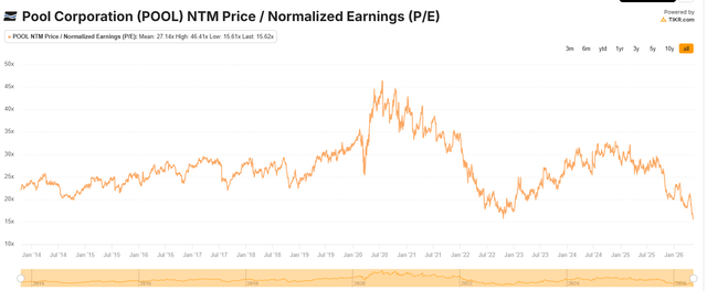 Pool Corp price chart