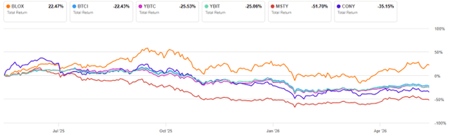 BLOX vs competitors, total return since 6/17/25