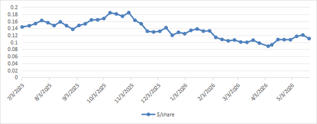 Distribution history