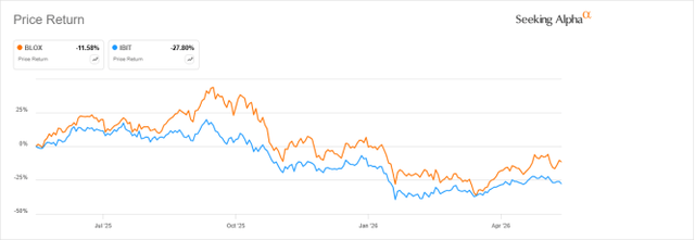 BLOX vs IBIT price return since 6/17/25