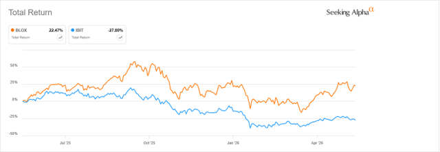 BLOX vs IBIT total return since 6/17/25