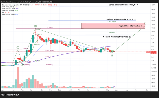 Opendoor Q1 Earnings Review: In The Early Stages Of Success (NASDAQ ...