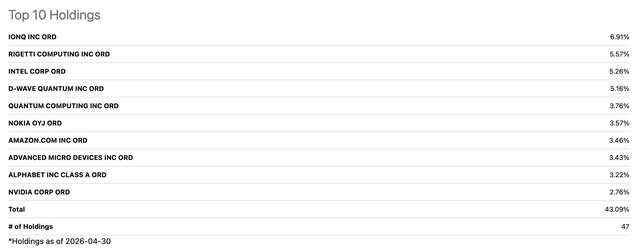 WQTM's Top 10 Holdings