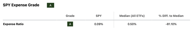 State Street SPDR S&P 500 ETF Expenses