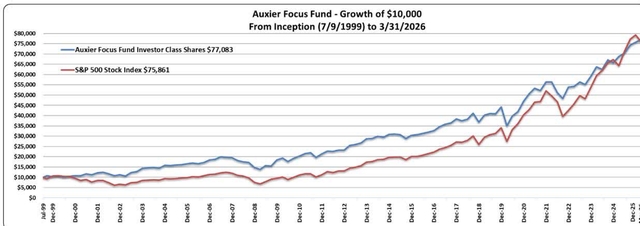 Line chart titled 'Auxier Focus Fund - Growth of $10,000 From Inception (7/9/1999) to 3/31/2026'. The chart compares the performance of the Auxier Focus Fund Investor Class Shares (blue line) and the S&P 500 Stock Index (red line) from July 1999 to March 2026. The y-axis represents the value in dollars, ranging from $0 to $80,000. The x-axis shows dates from Jul-99 to Mar-26. The chart shows that the Auxier Focus Fund has significantly outperformed the S&P 500 index over the period, ending at $77,083 compared to the S&P 500's $75,861.