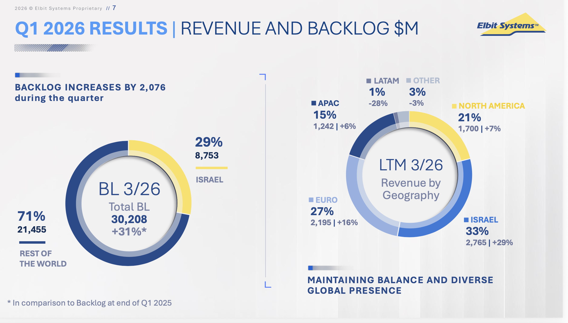 Elbit Systems: Strong Q1, But Valuation Still Looks Stretched (NASDAQ ...