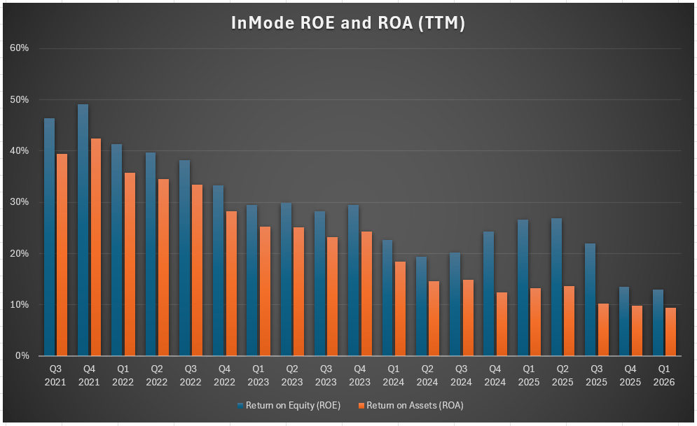 Adobe Roe Chart InMode: My Pick For A Major Turnaround In 2026 And 2027 (NASDAQ:INMD ...