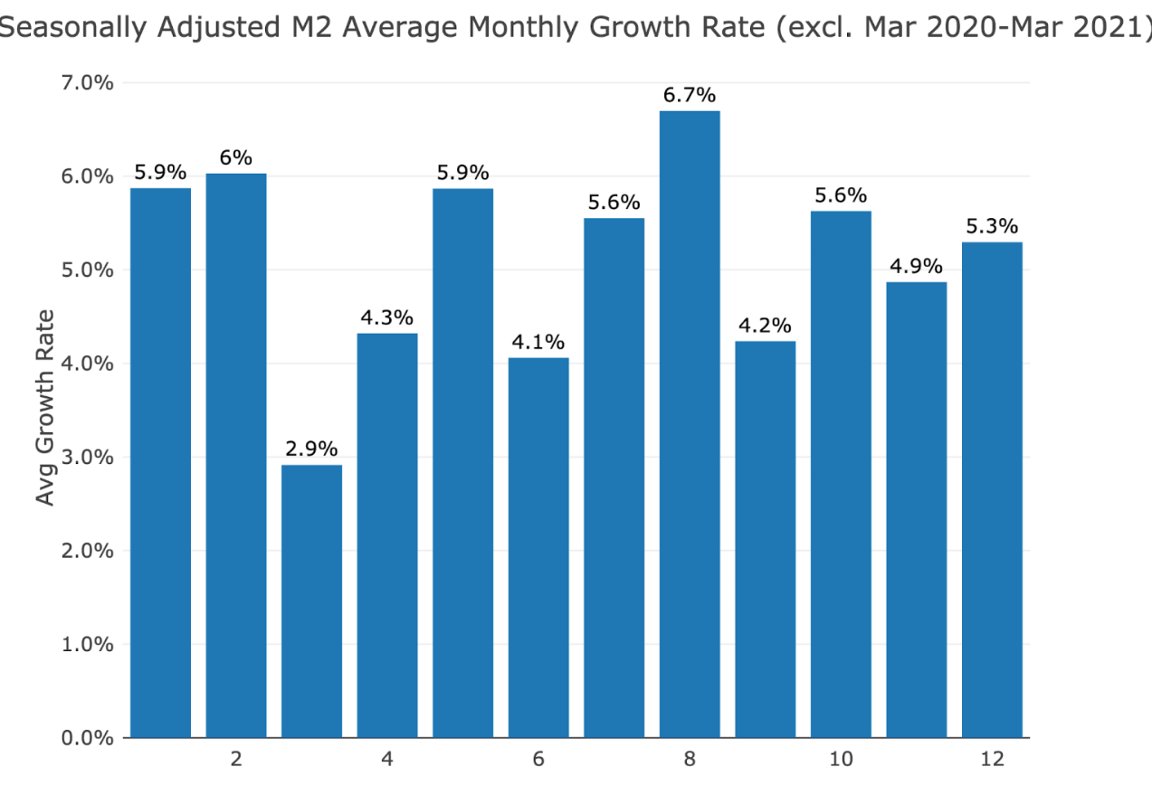 Monthly Rates 13 Week Money Supply Growth Hits Highest Level Since 2022 | Seeking Alpha