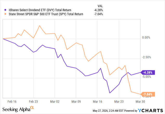 DVY And The Limits Of Rotation Alpha (NASDAQ:DVY) | Seeking Alpha