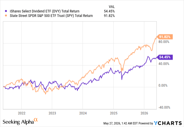 DVY And The Limits Of Rotation Alpha (NASDAQ:DVY) | Seeking Alpha