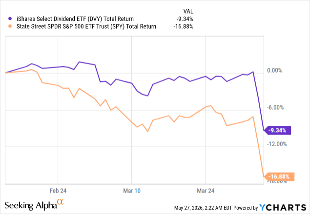 DVY And The Limits Of Rotation Alpha (NASDAQ:DVY) | Seeking Alpha