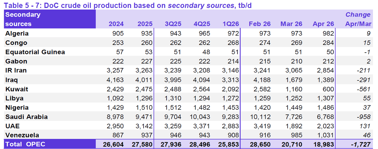 OPEC Monthly Oil Market Report, May 2026 | Seeking Alpha