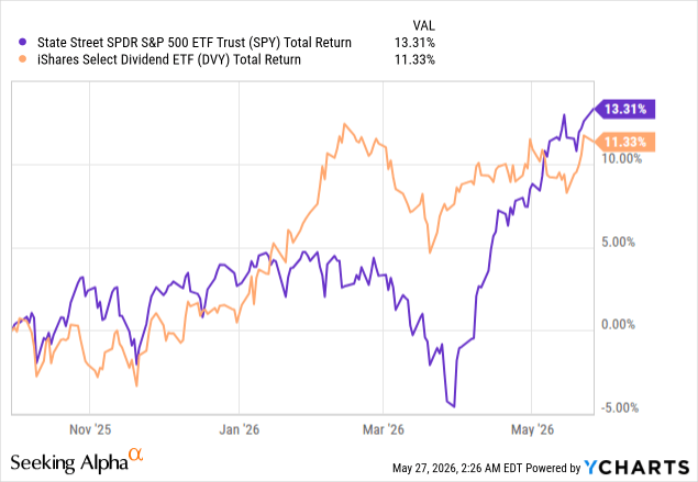 DVY And The Limits Of Rotation Alpha (NASDAQ:DVY) | Seeking Alpha