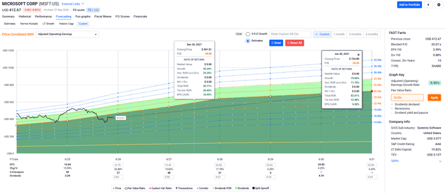 Microsoft: Stellar Fundamentals Tied To Discounted Valuation (NASDAQ ...