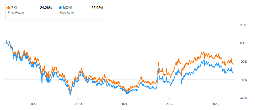 FXI And MCHI: China Is A Perfect Example Of A Value Trap (NYSEARCA:FXI ...