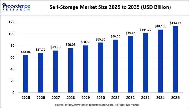 Cubesmart Stock CubeSmart Stock: Waiting For A Better Entry Point (NYSE:CUBE) | Seeking ...