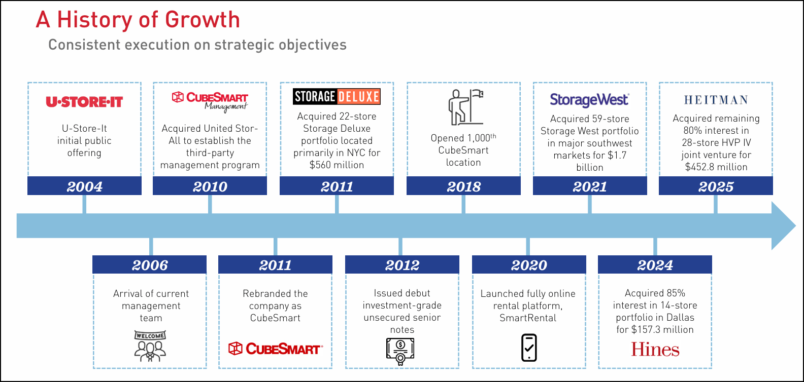 Cubesmart Stock CubeSmart Stock: Waiting For A Better Entry Point (NYSE:CUBE) | Seeking ...
