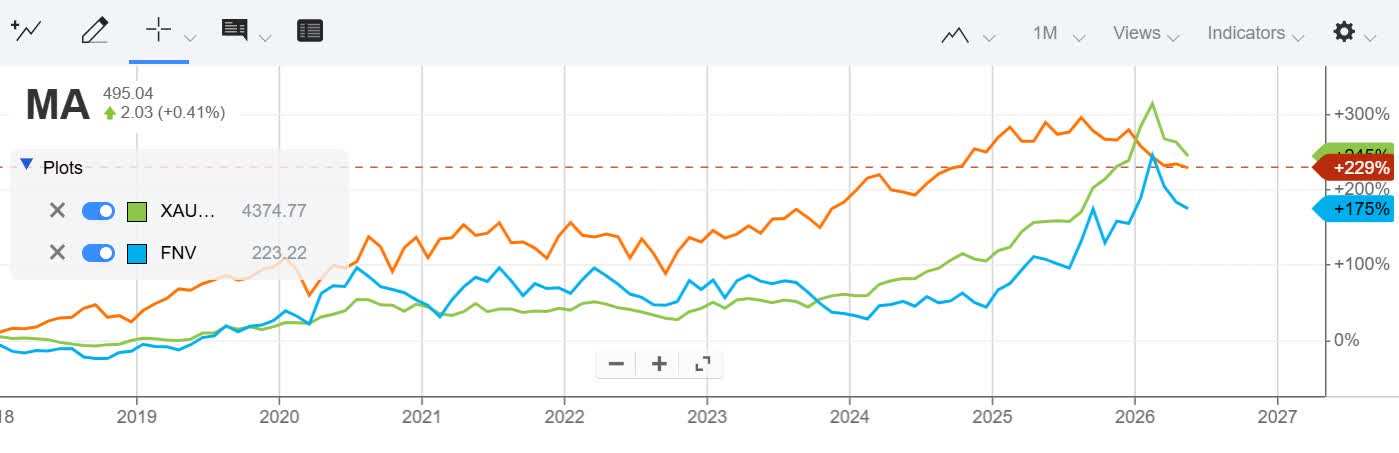 Mastercard Performance Mastercard: The Perfect Hedge Against Currency Debasement And Inflation ...