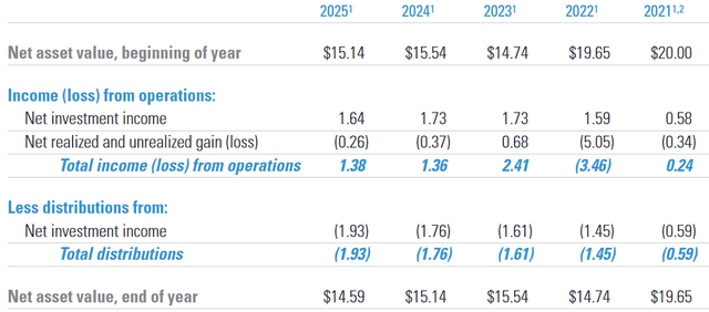Wdi Stock WDI: NAV May Continue Declining If Dividend Isn't Reduced | Seeking Alpha
