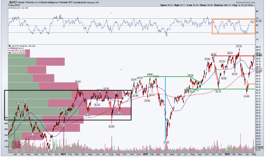 BOTZ: Lagging The Real Tech Story | Seeking Alpha