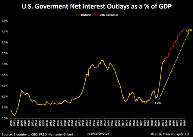 US government debt are becoming a real problem. Since 2020, net interest outlays as a percent of GDP have risen from 1.4% to 3.1%