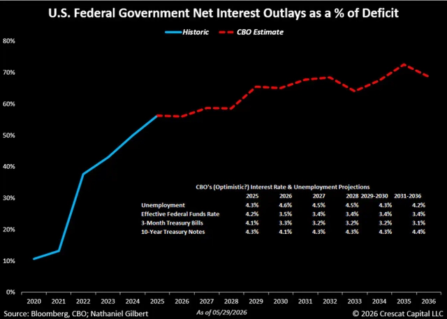 net interest outlays will account for north of 60% of the Federal Budget Deficit in the 2030s.