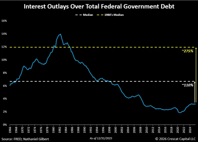 interest outlays