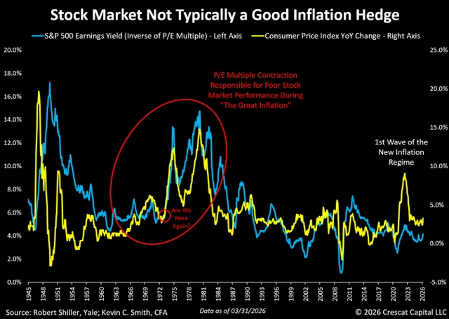 the stock market is a terrible hedge against inflation