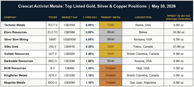 Nine Representative Stocks in Crescat’s Activist Metals Portfolio