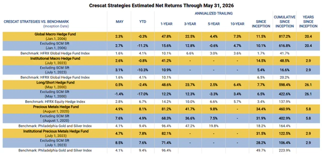May Performance Estimates