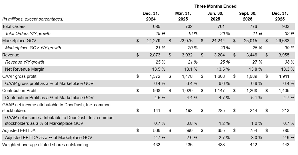DoorDash: Clear Opportunity Ahead Of Q1 Results (NASDAQ:DASH) | Seeking ...