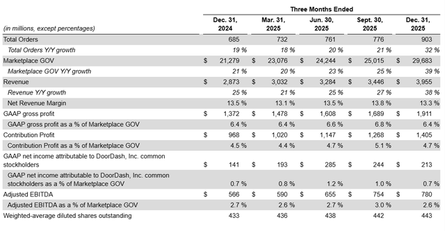 DoorDash: Clear Opportunity Ahead Of Q1 Results (NASDAQ:DASH) | Seeking ...
