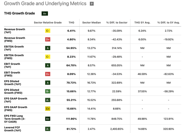 THG Quant Growth Grade