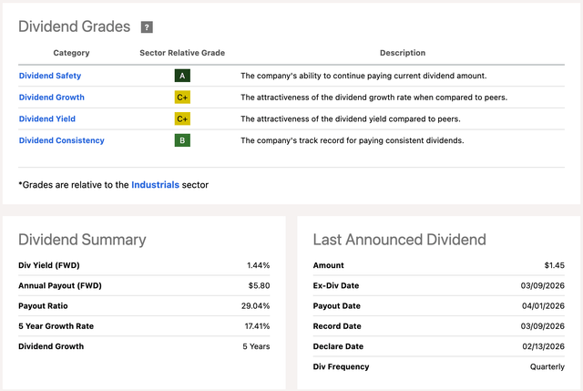 FDX Dividend Scorecard