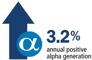 Alpha generation graphic showing 3.2% annual positive alpha generation with an upward arrow and alpha symbol.