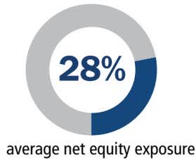 Donut chart showing 28% average net equity exposure.