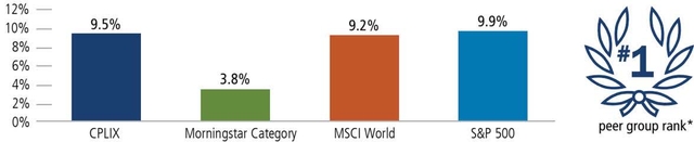 Bar chart comparing CPLIX (9.5%), Morningstar Category (3.8%), MSCI World (9.2%), and S&P 500 (9.9%). To the right, a laurel wreath icon indicates a #1 peer group rank.