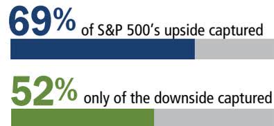 Capture ratio graphics showing 69% of S&P 500's upside captured and 52% of downside captured.