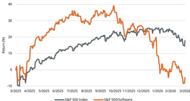 Line chart comparing S&P 500 Index (blue line) and S&P 500/Software (orange line) returns from March 2025 to March 2026. The chart shows the Software index significantly outperforming the S&P 500 index until late 2025, after which it experienced a sharp decline, ending the period below the S&P 500 index.
