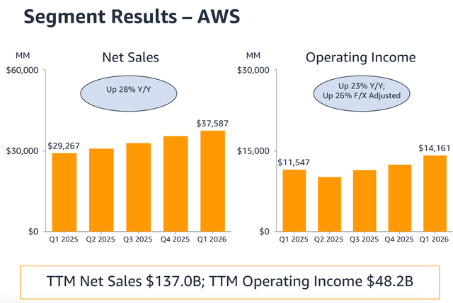 Amazon's Q1: The Massive CapEx Is Finally Paying Off (NASDAQ:AMZN ...