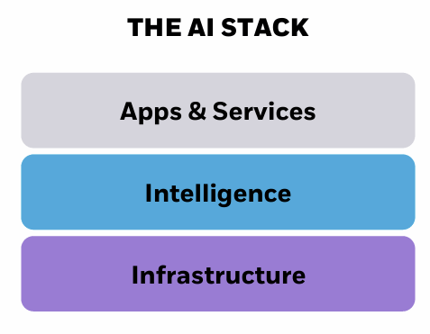 AI stack diagram